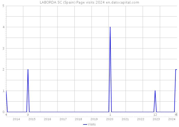 LABORDA SC (Spain) Page visits 2024 