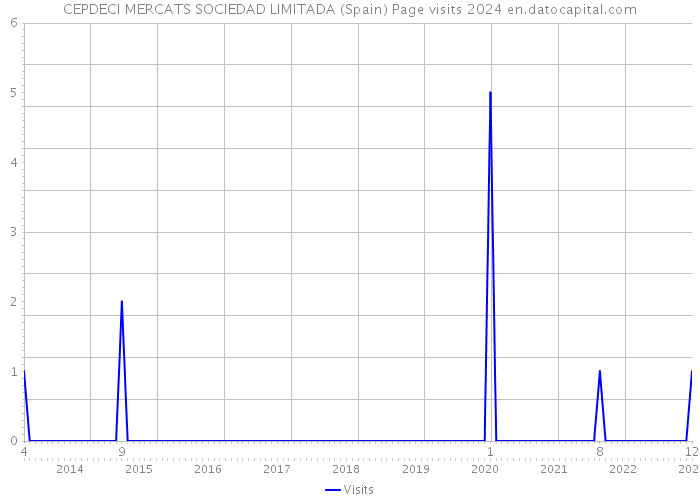 CEPDECI MERCATS SOCIEDAD LIMITADA (Spain) Page visits 2024 