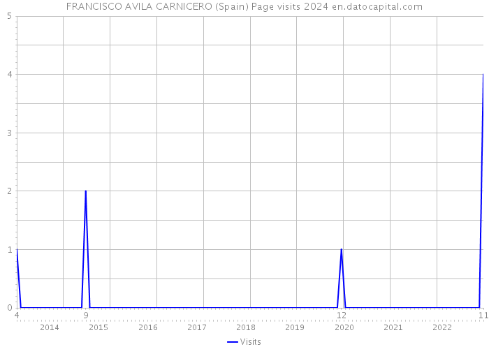 FRANCISCO AVILA CARNICERO (Spain) Page visits 2024 