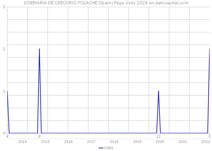 JOSEMARIA DE GREGORIO FOLACHE (Spain) Page visits 2024 