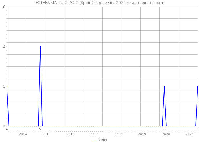 ESTEFANIA PUIG ROIG (Spain) Page visits 2024 