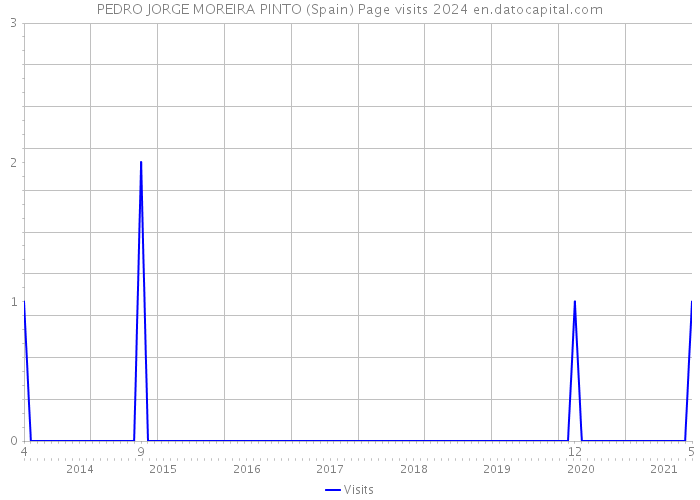 PEDRO JORGE MOREIRA PINTO (Spain) Page visits 2024 