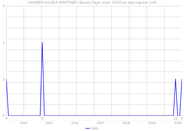 CARMEN AGUILA MARTINEZ (Spain) Page visits 2024 