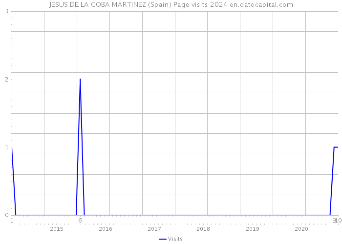 JESUS DE LA COBA MARTINEZ (Spain) Page visits 2024 