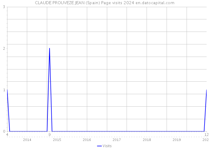 CLAUDE PROUVEZE JEAN (Spain) Page visits 2024 