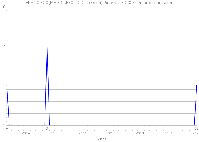 FRANCISCO JAVIER REBOLLO GIL (Spain) Page visits 2024 