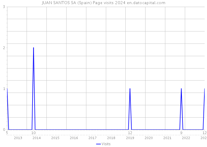 JUAN SANTOS SA (Spain) Page visits 2024 