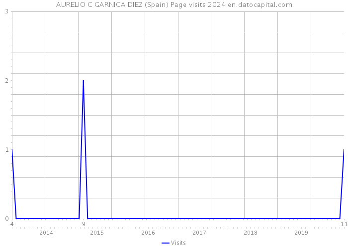 AURELIO C GARNICA DIEZ (Spain) Page visits 2024 