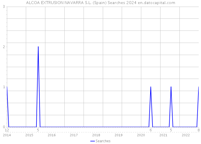 ALCOA EXTRUSION NAVARRA S.L. (Spain) Searches 2024 