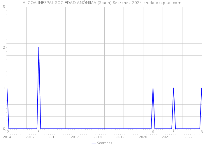 ALCOA INESPAL SOCIEDAD ANÓNIMA (Spain) Searches 2024 