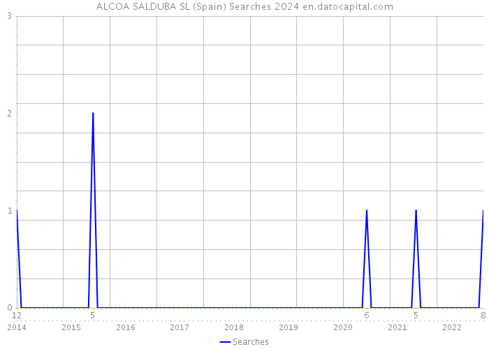 ALCOA SALDUBA SL (Spain) Searches 2024 