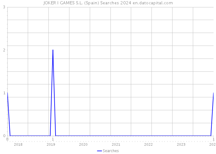 JOKER I GAMES S.L. (Spain) Searches 2024 