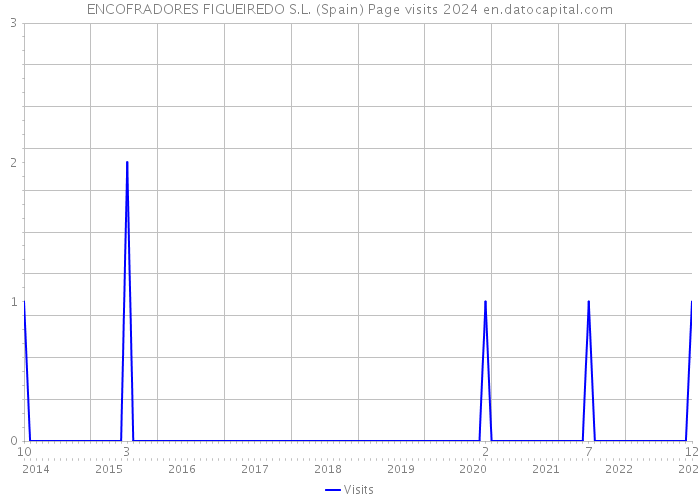 ENCOFRADORES FIGUEIREDO S.L. (Spain) Page visits 2024 