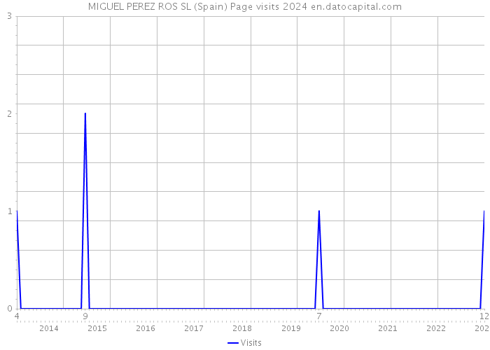 MIGUEL PEREZ ROS SL (Spain) Page visits 2024 