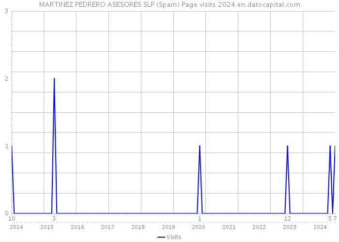 MARTINEZ PEDRERO ASESORES SLP (Spain) Page visits 2024 