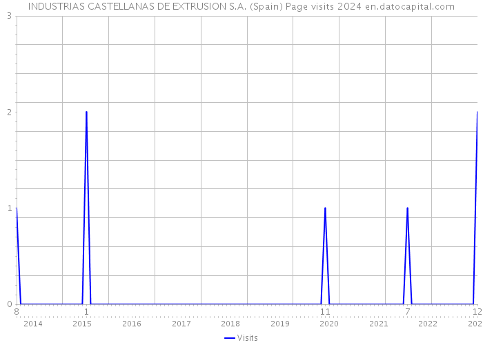 INDUSTRIAS CASTELLANAS DE EXTRUSION S.A. (Spain) Page visits 2024 