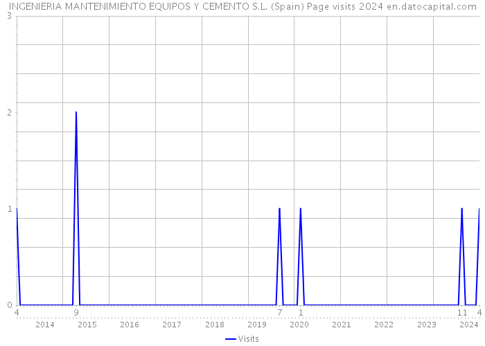 INGENIERIA MANTENIMIENTO EQUIPOS Y CEMENTO S.L. (Spain) Page visits 2024 