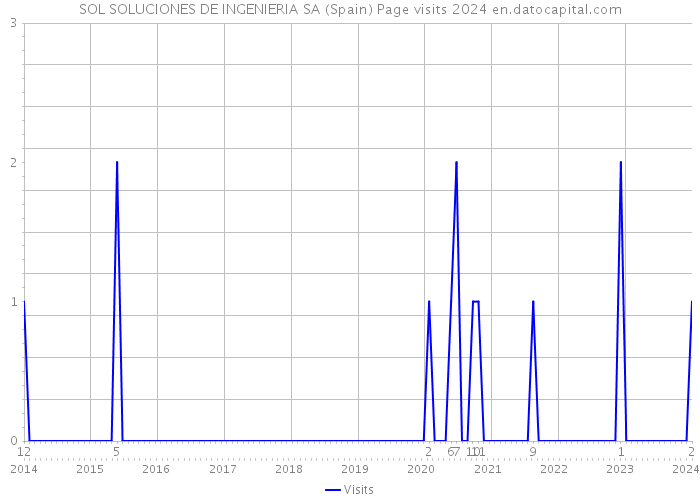 SOL SOLUCIONES DE INGENIERIA SA (Spain) Page visits 2024 