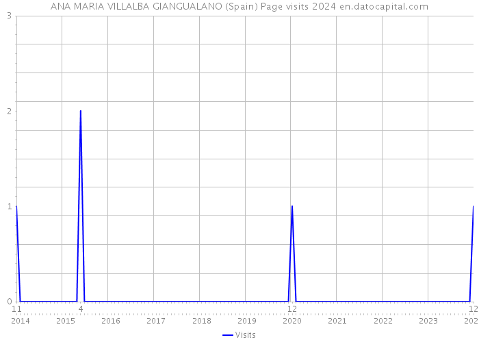 ANA MARIA VILLALBA GIANGUALANO (Spain) Page visits 2024 