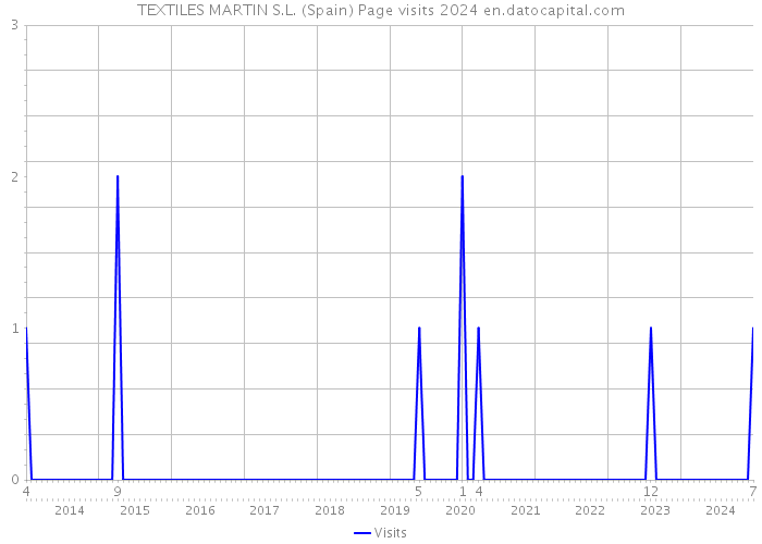 TEXTILES MARTIN S.L. (Spain) Page visits 2024 