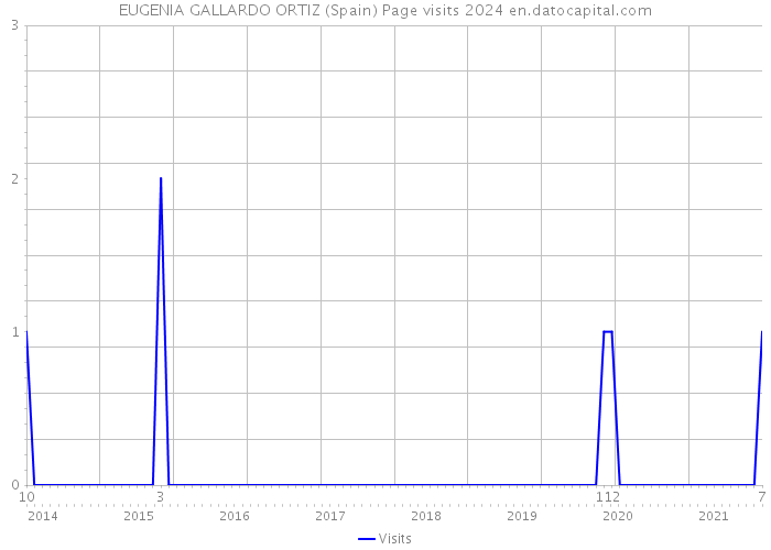 EUGENIA GALLARDO ORTIZ (Spain) Page visits 2024 
