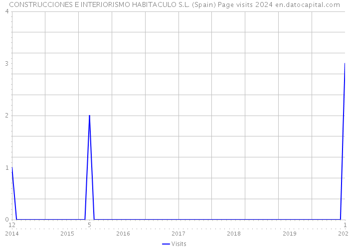 CONSTRUCCIONES E INTERIORISMO HABITACULO S.L. (Spain) Page visits 2024 