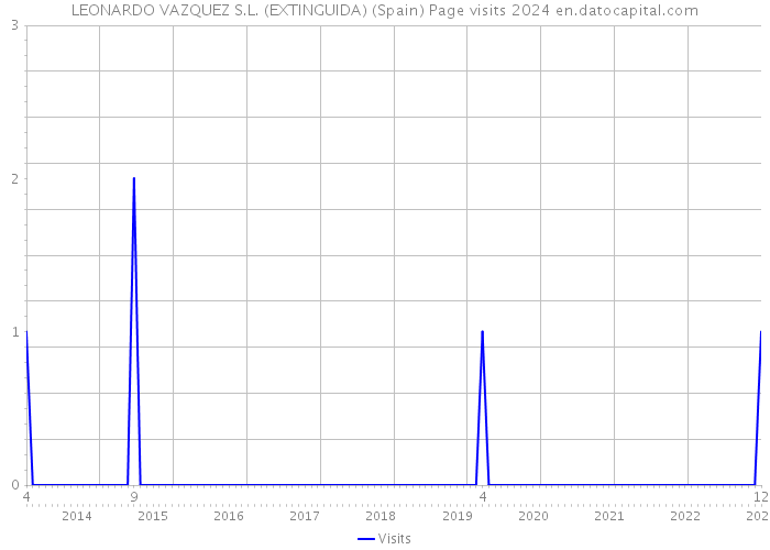 LEONARDO VAZQUEZ S.L. (EXTINGUIDA) (Spain) Page visits 2024 