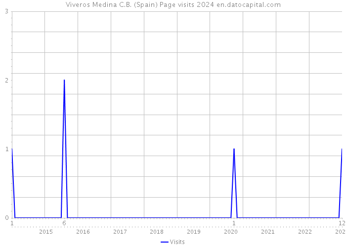 Viveros Medina C.B. (Spain) Page visits 2024 