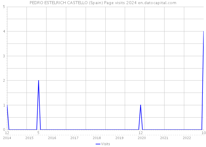 PEDRO ESTELRICH CASTELLO (Spain) Page visits 2024 