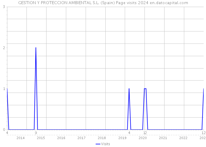 GESTION Y PROTECCION AMBIENTAL S.L. (Spain) Page visits 2024 