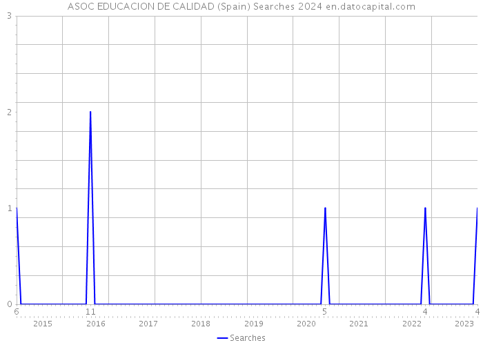 ASOC EDUCACION DE CALIDAD (Spain) Searches 2024 