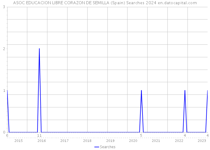 ASOC EDUCACION LIBRE CORAZON DE SEMILLA (Spain) Searches 2024 