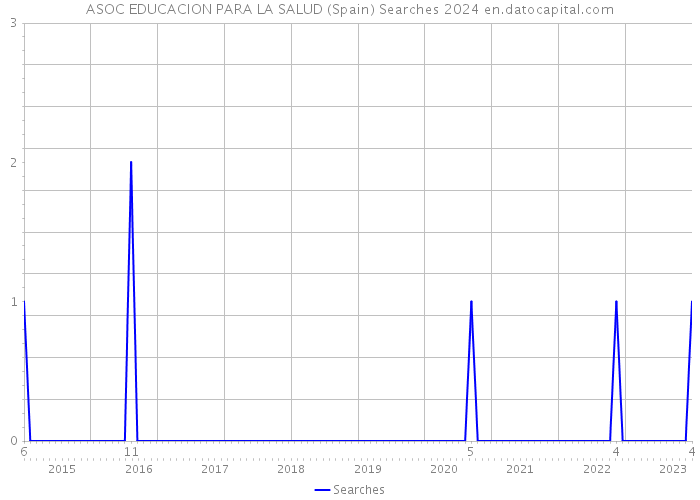 ASOC EDUCACION PARA LA SALUD (Spain) Searches 2024 