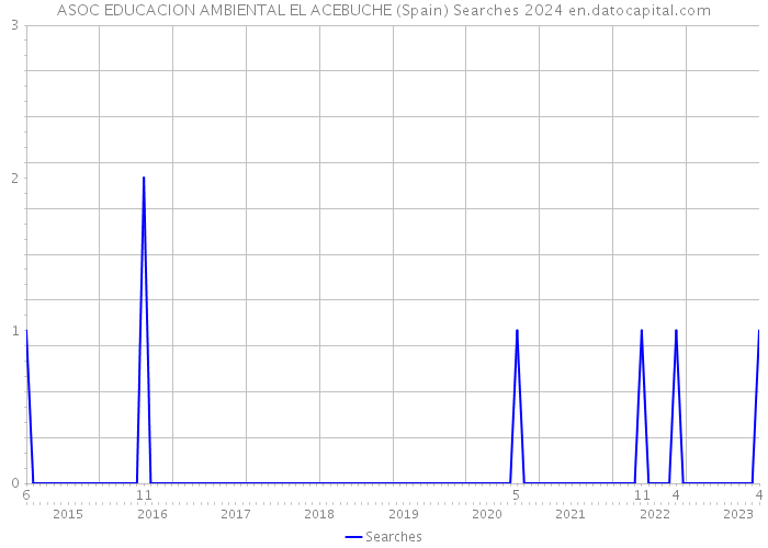ASOC EDUCACION AMBIENTAL EL ACEBUCHE (Spain) Searches 2024 