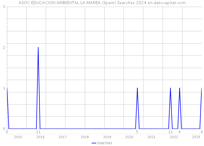 ASOC EDUCACION AMBIENTAL LA MAREA (Spain) Searches 2024 