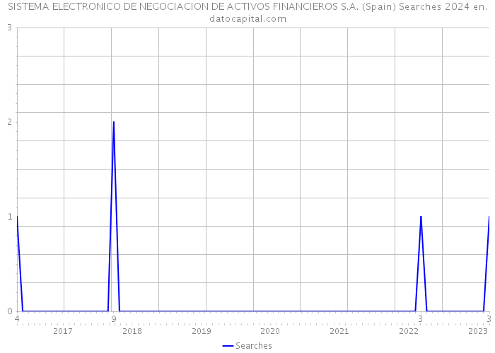 SISTEMA ELECTRONICO DE NEGOCIACION DE ACTIVOS FINANCIEROS S.A. (Spain) Searches 2024 