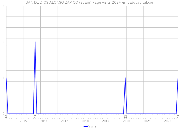 JUAN DE DIOS ALONSO ZAPICO (Spain) Page visits 2024 