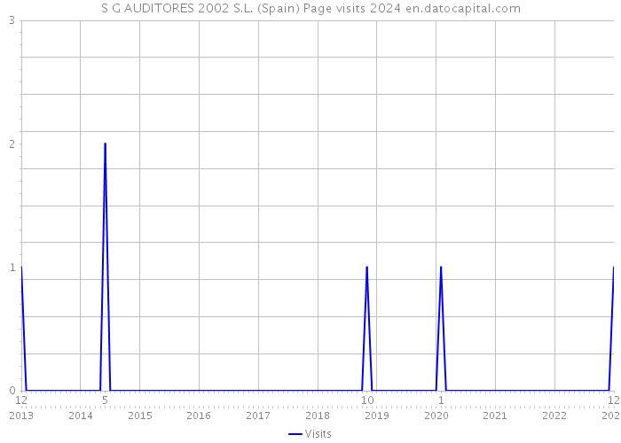 S G AUDITORES 2002 S.L. (Spain) Page visits 2024 