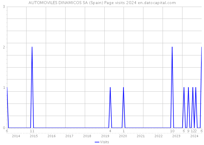 AUTOMOVILES DINAMICOS SA (Spain) Page visits 2024 