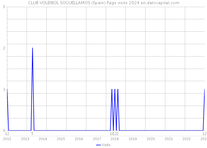 CLUB VOLEIBOL SOCUELLAMOS (Spain) Page visits 2024 