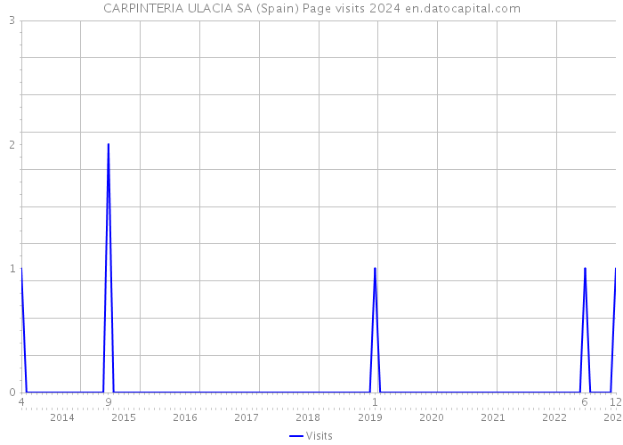 CARPINTERIA ULACIA SA (Spain) Page visits 2024 