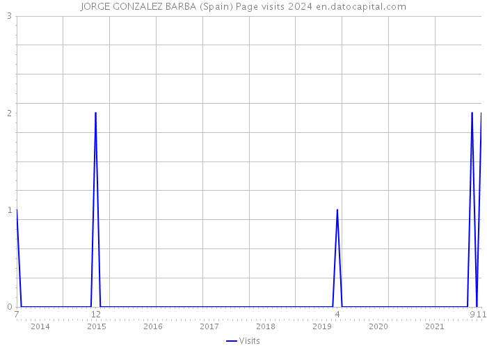 JORGE GONZALEZ BARBA (Spain) Page visits 2024 
