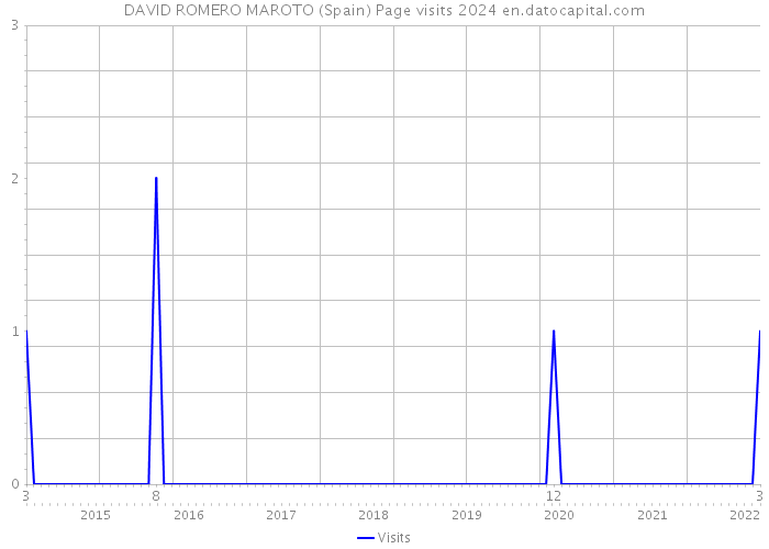 DAVID ROMERO MAROTO (Spain) Page visits 2024 