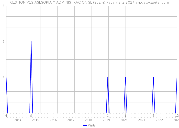 GESTION V19 ASESORIA Y ADMINISTRACION SL (Spain) Page visits 2024 