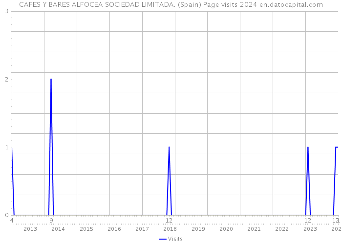 CAFES Y BARES ALFOCEA SOCIEDAD LIMITADA. (Spain) Page visits 2024 