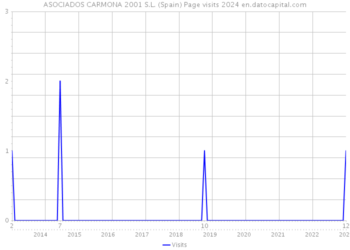 ASOCIADOS CARMONA 2001 S.L. (Spain) Page visits 2024 