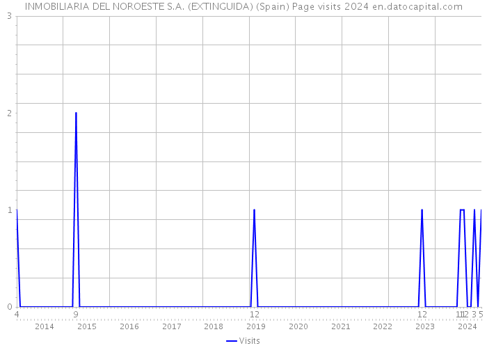 INMOBILIARIA DEL NOROESTE S.A. (EXTINGUIDA) (Spain) Page visits 2024 