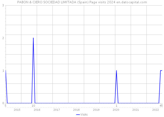 PABON & CIERO SOCIEDAD LIMITADA (Spain) Page visits 2024 