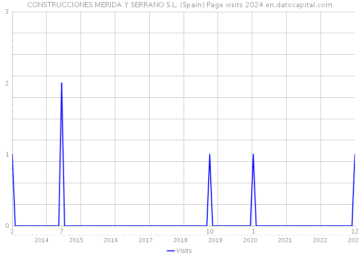 CONSTRUCCIONES MERIDA Y SERRANO S.L. (Spain) Page visits 2024 