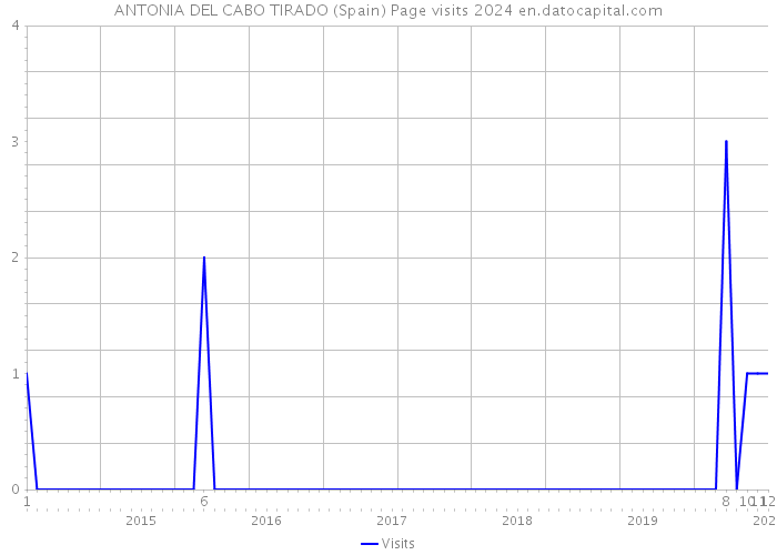 ANTONIA DEL CABO TIRADO (Spain) Page visits 2024 